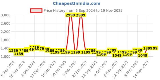 myntra.com UnaOne Plus Size Hooded Sleeveless Sweatshirt unaone Price History Graph from 6 Sep 2024 to 19 Nov 2025