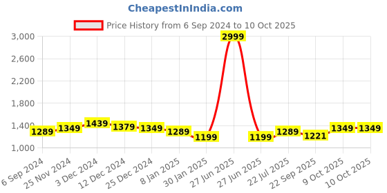 myntra.com UnaOne Plus Size Hooded Sleeveless Sweatshirt unaone Price History Graph from 6 Sep 2024 to 10 Oct 2025