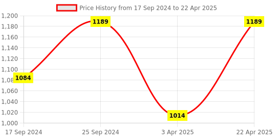 myntra.com UnaOne Plus Size Open Front Pure Cotton Shrug unaone Price History Graph from 17 Sep 2024 to 22 Apr 2025