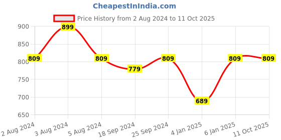 myntra.com UnaOne Plus Size Pack Of 2 Printed Pure Cotton T-shirt unaone Price History Graph from 2 Aug 2024 to 11 Oct 2025