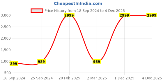 myntra.com UnaOne Plus Size Pack of 2 Round Neck Pure Cotton Slim Fit T-shirts unaone Price History Graph from 18 Sep 2024 to 3 Dec 2025