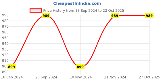 myntra.com UnaOne Plus Size Pack Of 2 Slim Fit Cotton T-shirt unaone Price History Graph from 18 Sep 2024 to 23 Oct 2025