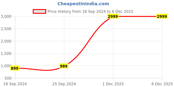myntra.com UnaOne Plus Size Pack Of 2 Slim Fit Pure Cotton T-Shirts unaone Price History Graph from 18 Sep 2024 to 5 Dec 2025