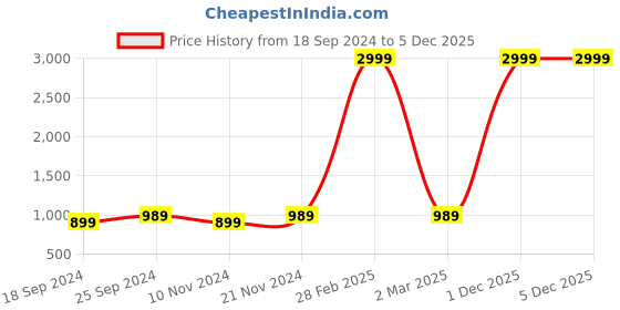 myntra.com UnaOne Plus Size Pack Of 2 Typography Printed Round Neck Cotton T-shirt unaone Price History Graph from 18 Sep 2024 to 4 Dec 2025