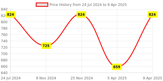 myntra.com UnaOne Plus Size Printed Tasselled Detail Open Front Longline Shrug unaone Price History Graph from 24 Jul 2024 to 9 Apr 2025