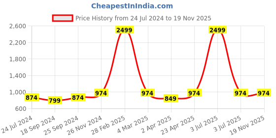 myntra.com UnaOne Plus Size Pure Cotton T-shirt unaone Price History Graph from 24 Jul 2024 to 19 Nov 2025