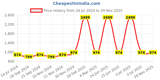 myntra.com UnaOne Plus Size Pure Cotton T-shirt unaone Price History Graph from 24 Jul 2024 to 29 Nov 2025