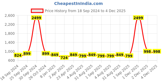 myntra.com UnaOne Plus Size Scoop Neck Pure Cotton T-shirt unaone Price History Graph from 18 Sep 2024 to 2 Dec 2025