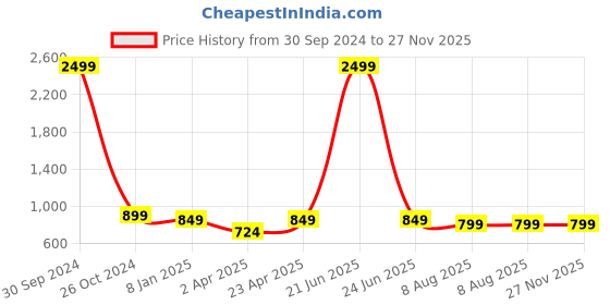 myntra.com UnaOne Plus Size Scoop Neck Pure Cotton T-shirt unaone Price History Graph from 30 Sep 2024 to 26 Nov 2025