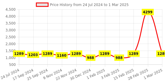 myntra.com UnaOne Plus Size Self Design Cotton Open Front Longline Shrug unaone Price History Graph from 24 Jul 2024 to 1 Mar 2025