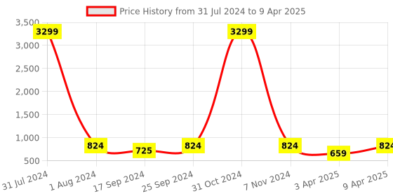 myntra.com UnaOne Plus Size Self Design Cotton Open Front Shrug unaone Price History Graph from 31 Jul 2024 to 9 Apr 2025