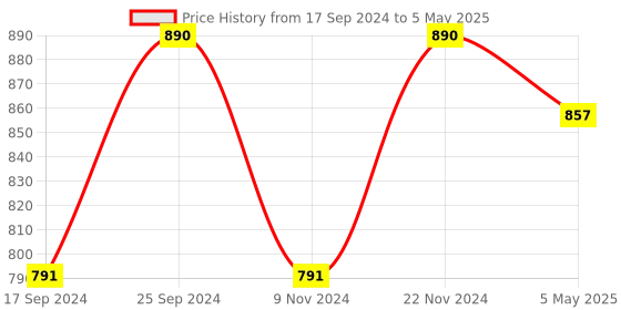 myntra.com UnaOne Plus Size Self Design Cotton Open Front Shrug unaone Price History Graph from 17 Sep 2024 to 5 May 2025