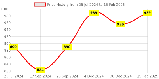 myntra.com UnaOne Plus Size Self Design Cotton Open Front Shrug unaone Price History Graph from 25 Jul 2024 to 15 Feb 2025