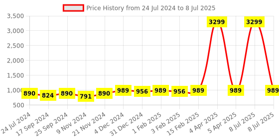 myntra.com UnaOne Plus Size Self Design Cotton Open Front Shrug unaone Price History Graph from 24 Jul 2024 to 8 Jul 2025