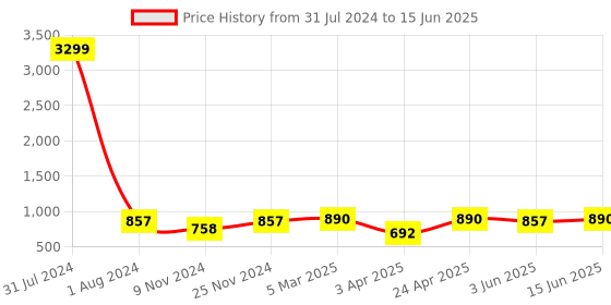 myntra.com UnaOne Plus Size Self Design Cotton Open Front Shrug unaone Price History Graph from 31 Jul 2024 to 15 Jun 2025