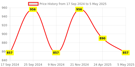 myntra.com UnaOne Plus Size Self Design Cotton Open Front Shrug unaone Price History Graph from 17 Sep 2024 to 5 May 2025