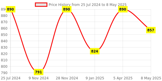myntra.com UnaOne Plus Size Self Design Open Front Cotton Crop Shrug unaone Price History Graph from 25 Jul 2024 to 8 May 2025