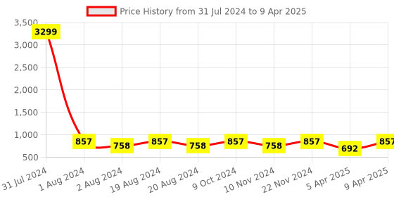 myntra.com UnaOne Plus Size Self Design Open Front Cotton Shrug unaone Price History Graph from 31 Jul 2024 to 9 Apr 2025