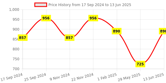 myntra.com UnaOne Plus Size Self Design Open Front Cotton Shrug unaone Price History Graph from 17 Sep 2024 to 13 Jun 2025