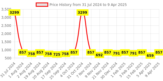myntra.com UnaOne Plus Size Self Design Open Front Cotton Shrug unaone Price History Graph from 31 Jul 2024 to 9 Apr 2025