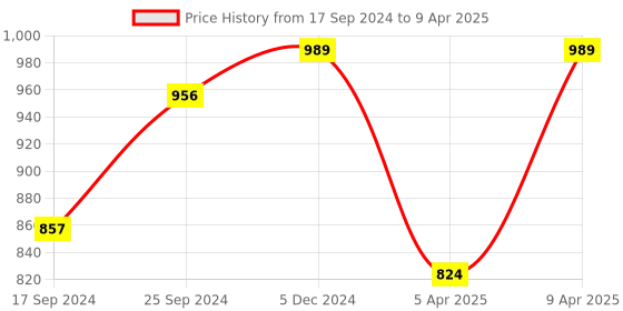 myntra.com UnaOne Plus Size Self Design Open Front Cotton Shrug unaone Price History Graph from 17 Sep 2024 to 9 Apr 2025