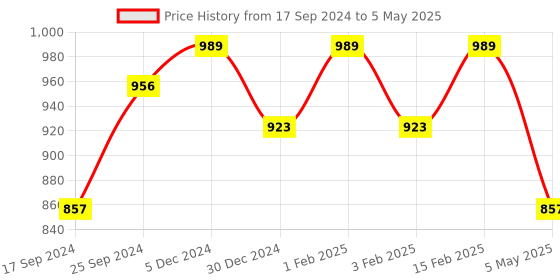 myntra.com UnaOne Plus Size Self Design Open Front Cotton Shrug unaone Price History Graph from 17 Sep 2024 to 5 May 2025