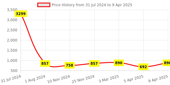 myntra.com UnaOne Plus Size Self Design Open Front Cotton Shrug unaone Price History Graph from 31 Jul 2024 to 9 Apr 2025