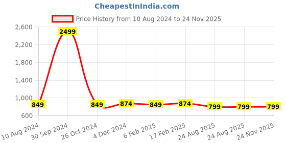 myntra.com UnaOne Plus Size Sleeveless Slim Fit Cotton T-shirt unaone Price History Graph from 10 Aug 2024 to 24 Nov 2025