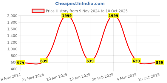 myntra.com UnaOne Plus Size Typography Printed Cotton T-Shirt unaone Price History Graph from 9 Nov 2024 to 10 Oct 2025