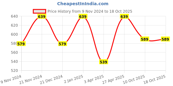 myntra.com UnaOne Plus Size Typography Printed Cotton T-Shirt unaone Price History Graph from 9 Nov 2024 to 18 Oct 2025