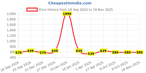 myntra.com UnaOne Plus Size Typography Printed Cotton T-Shirt unaone Price History Graph from 18 Sep 2024 to 19 Nov 2025
