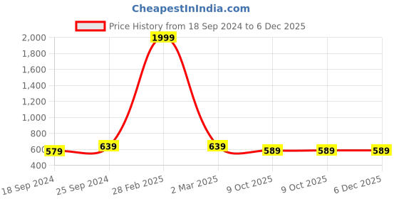 myntra.com UnaOne Plus Size Typography Printed Pure Cotton Slim Fit T-shirt unaone Price History Graph from 18 Sep 2024 to 6 Dec 2025