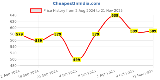 myntra.com UnaOne Plus Size Typography Printed Pure Cotton T-shirt unaone Price History Graph from 2 Aug 2024 to 21 Nov 2025