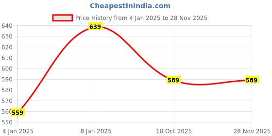 myntra.com UnaOne Plus Size Typography Printed Pure Cotton T-shirt unaone Price History Graph from 4 Jan 2025 to 26 Nov 2025
