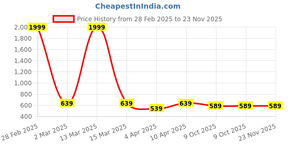 myntra.com UnaOne Plus Size Typography Printed Pure Cotton T-shirt unaone Price History Graph from 28 Feb 2025 to 22 Nov 2025