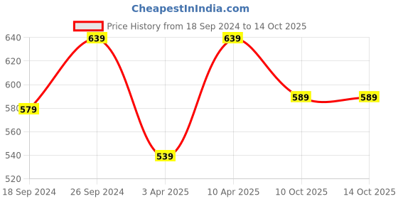 myntra.com UnaOne Plus Size Typography Printed Pure Cotton T-shirt unaone Price History Graph from 18 Sep 2024 to 14 Oct 2025
