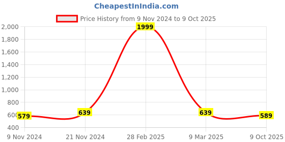 myntra.com UnaOne Plus Size Typography Printed Pure Cotton T-shirt unaone Price History Graph from 9 Nov 2024 to 8 Oct 2025