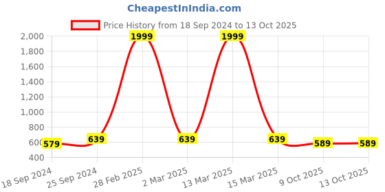 myntra.com UnaOne Plus Size Typography Printed Pure Cotton T-shirt unaone Price History Graph from 18 Sep 2024 to 12 Oct 2025