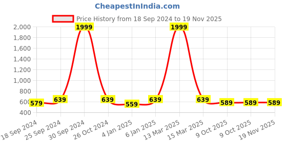 myntra.com UnaOne Plus Size Typography Printed Pure Cotton T-shirt unaone Price History Graph from 18 Sep 2024 to 19 Nov 2025