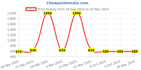 myntra.com UnaOne Plus Size Typography Printed Pure Cotton T-shirt unaone Price History Graph from 18 Sep 2024 to 20 Nov 2025