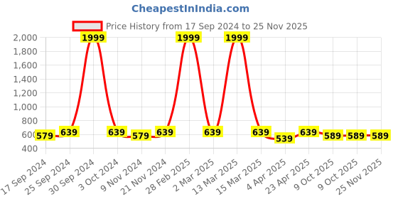 myntra.com UnaOne Plus Size Typography Printed Pure Cotton T-shirt unaone Price History Graph from 17 Sep 2024 to 24 Nov 2025