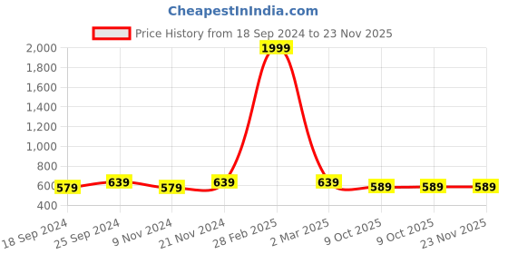 myntra.com UnaOne Plus Size Typography Printed Pure Cotton T-shirt unaone Price History Graph from 18 Sep 2024 to 23 Nov 2025