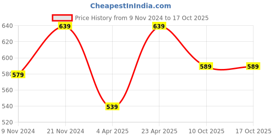 myntra.com UnaOne Plus Size Typography Printed Pure Cotton T-shirt unaone Price History Graph from 9 Nov 2024 to 16 Oct 2025