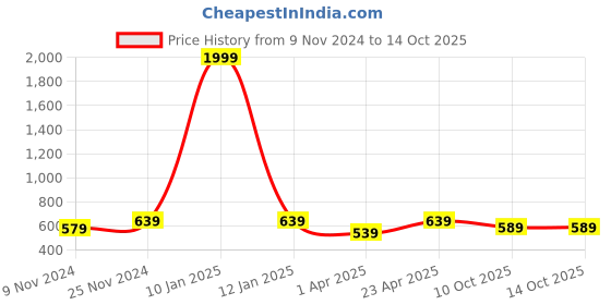 myntra.com UnaOne Plus Size Typography Printed Regular Fit Cotton T-shirt unaone Price History Graph from 9 Nov 2024 to 13 Oct 2025