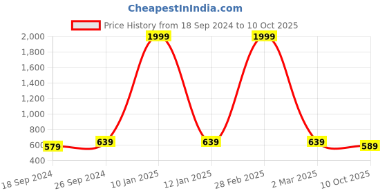 myntra.com UnaOne Plus Size Typography Printed Regular Fit Cotton T-shirt unaone Price History Graph from 18 Sep 2024 to 10 Oct 2025