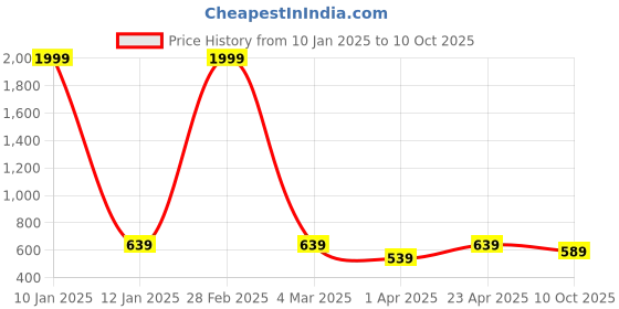myntra.com UnaOne Plus Size Typography Printed Regular Fit Cotton T-shirt unaone Price History Graph from 10 Jan 2025 to 10 Oct 2025