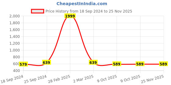 myntra.com UnaOne Plus Size Typography Printed Slim Fit Pure Cotton T-Shirt unaone Price History Graph from 18 Sep 2024 to 25 Nov 2025