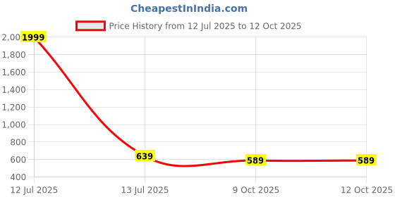 myntra.com UnaOne Plus Size Typography Printed Slim Fit Pure Cotton T-shirt unaone Price History Graph from 12 Jul 2025 to 12 Oct 2025