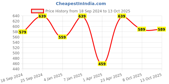 myntra.com UnaOne Plus Size Typography Printed Slim Fit Pure Cotton T-shirt unaone Price History Graph from 18 Sep 2024 to 13 Oct 2025