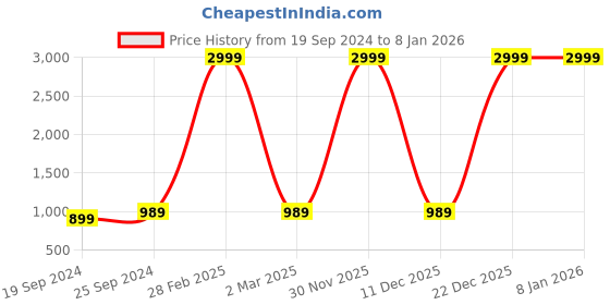 myntra.com UnaOne Plus Size Women Pack Of 2 Maroon & Purple Typography Printed Pure CottonT-shirt unaone Price History Graph from 19 Sep 2024 to 6 Jan 2026